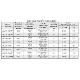 Воздушно-отопительные агрегат АОД-М-3,15-30