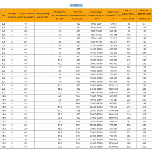 Вентилятор осевой ВО 30-160 №11,2